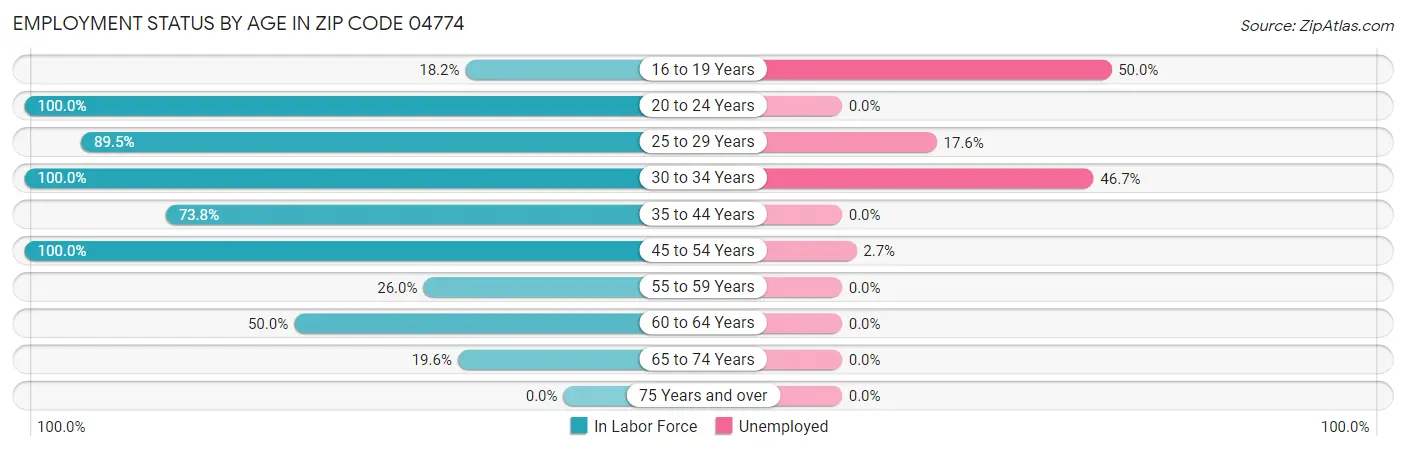 Employment Status by Age in Zip Code 04774