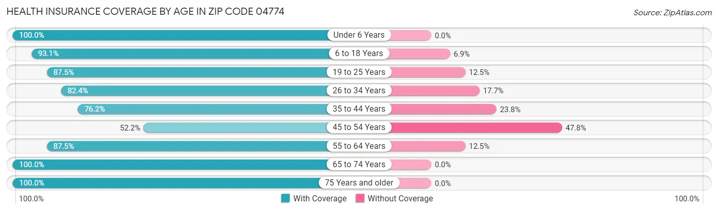 Health Insurance Coverage by Age in Zip Code 04774