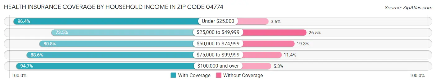 Health Insurance Coverage by Household Income in Zip Code 04774