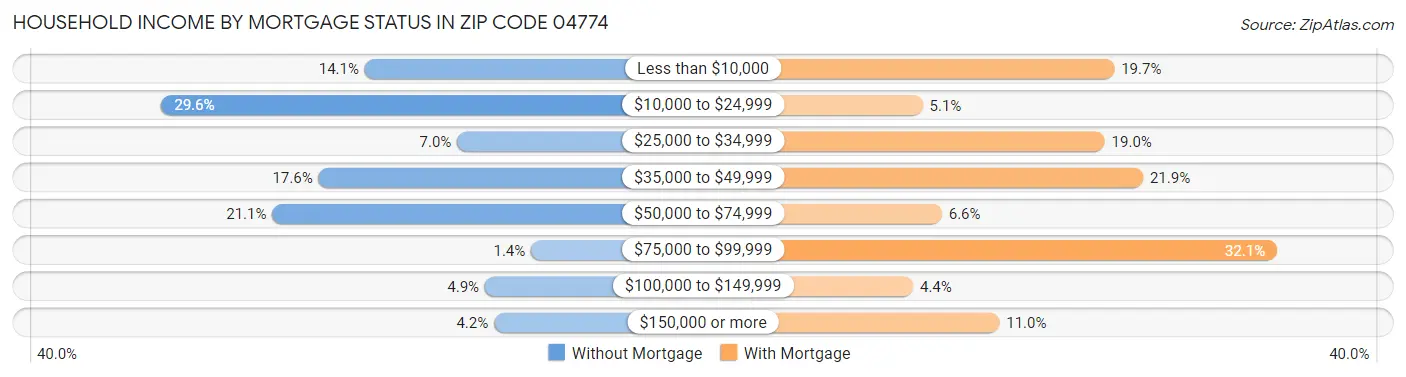 Household Income by Mortgage Status in Zip Code 04774