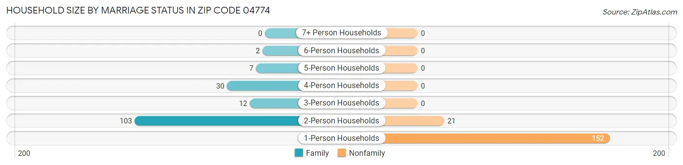 Household Size by Marriage Status in Zip Code 04774