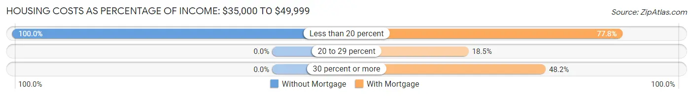 Housing Costs as Percentage of Income in Zip Code 04774: <span>$35,000 to $49,999</span>