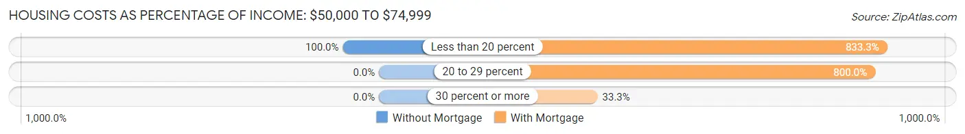 Housing Costs as Percentage of Income in Zip Code 04774: <span>$50,000 to $74,999</span>