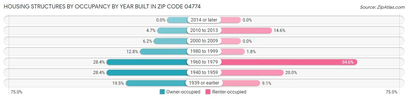 Housing Structures by Occupancy by Year Built in Zip Code 04774