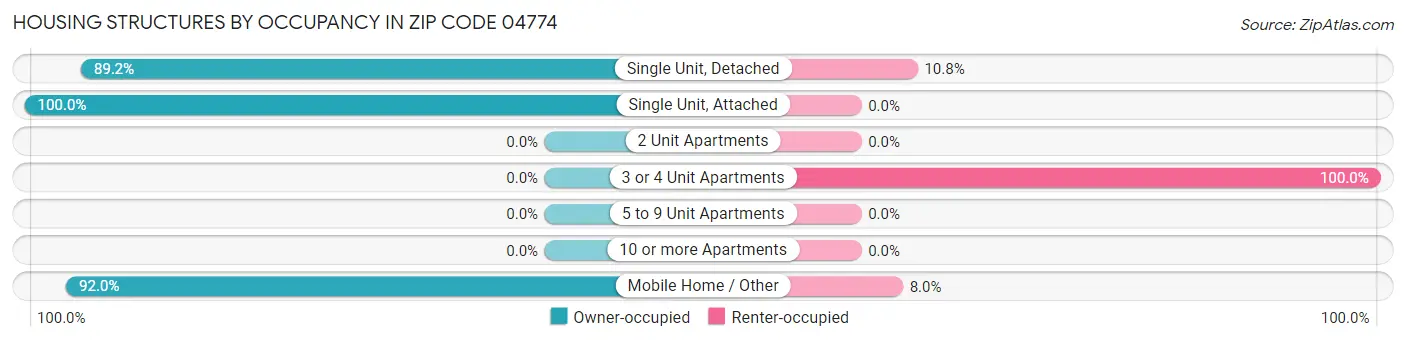 Housing Structures by Occupancy in Zip Code 04774