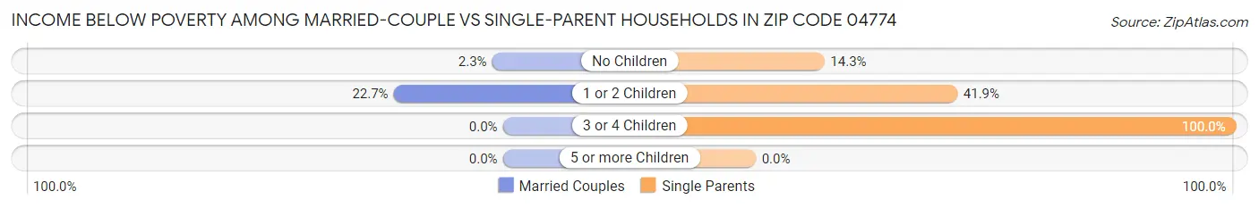 Income Below Poverty Among Married-Couple vs Single-Parent Households in Zip Code 04774