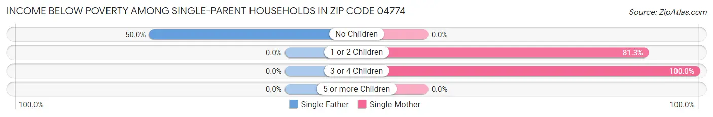 Income Below Poverty Among Single-Parent Households in Zip Code 04774