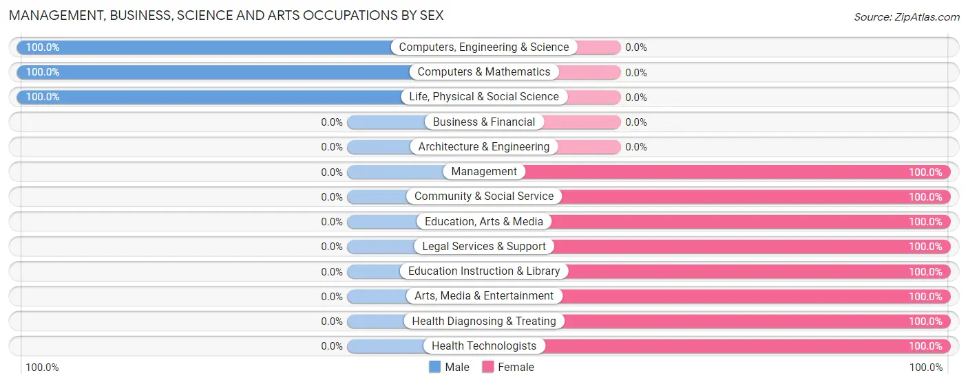 Management, Business, Science and Arts Occupations by Sex in Zip Code 04774
