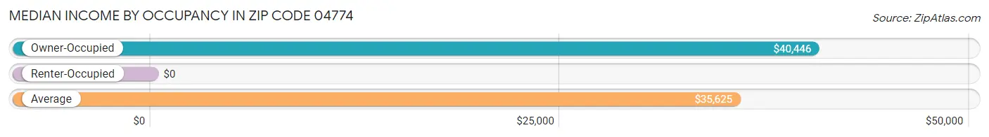 Median Income by Occupancy in Zip Code 04774