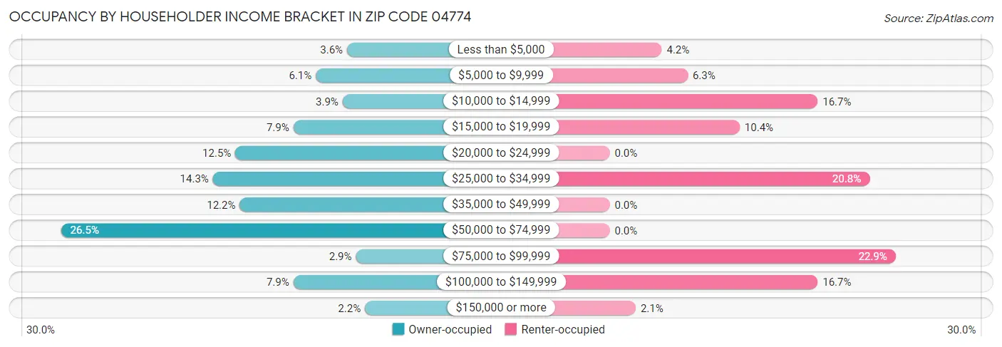 Occupancy by Householder Income Bracket in Zip Code 04774