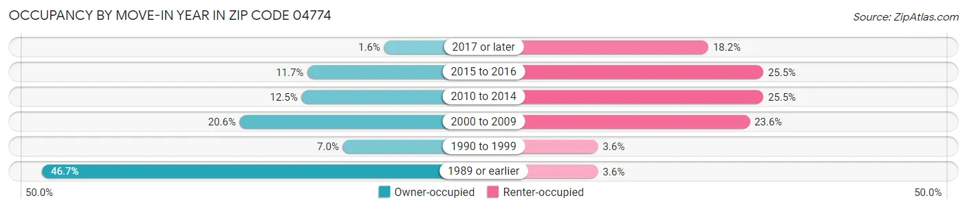 Occupancy by Move-In Year in Zip Code 04774