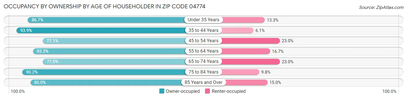 Occupancy by Ownership by Age of Householder in Zip Code 04774
