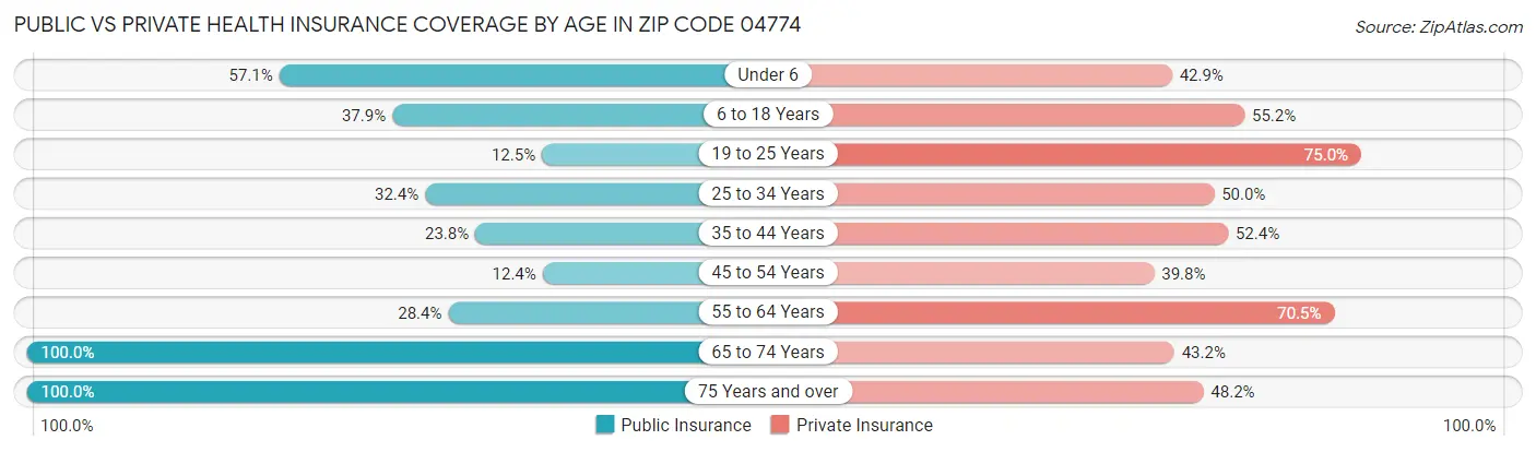 Public vs Private Health Insurance Coverage by Age in Zip Code 04774