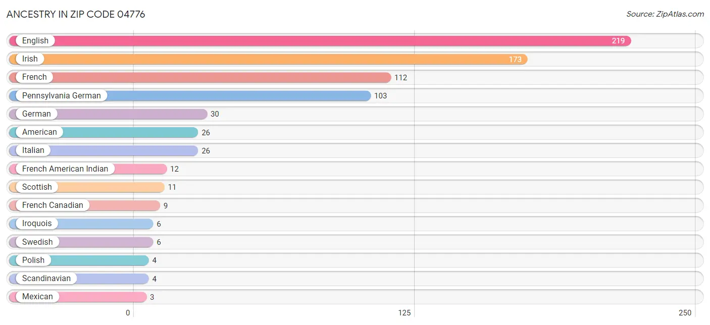 Ancestry in Zip Code 04776