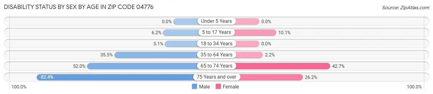 Disability Status by Sex by Age in Zip Code 04776