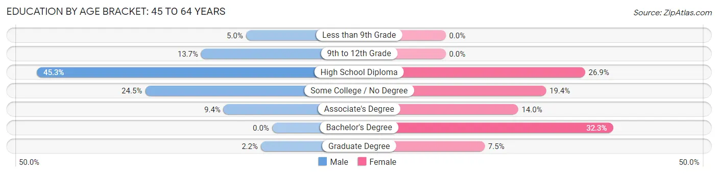 Education By Age Bracket in Zip Code 04776: 45 to 64 Years