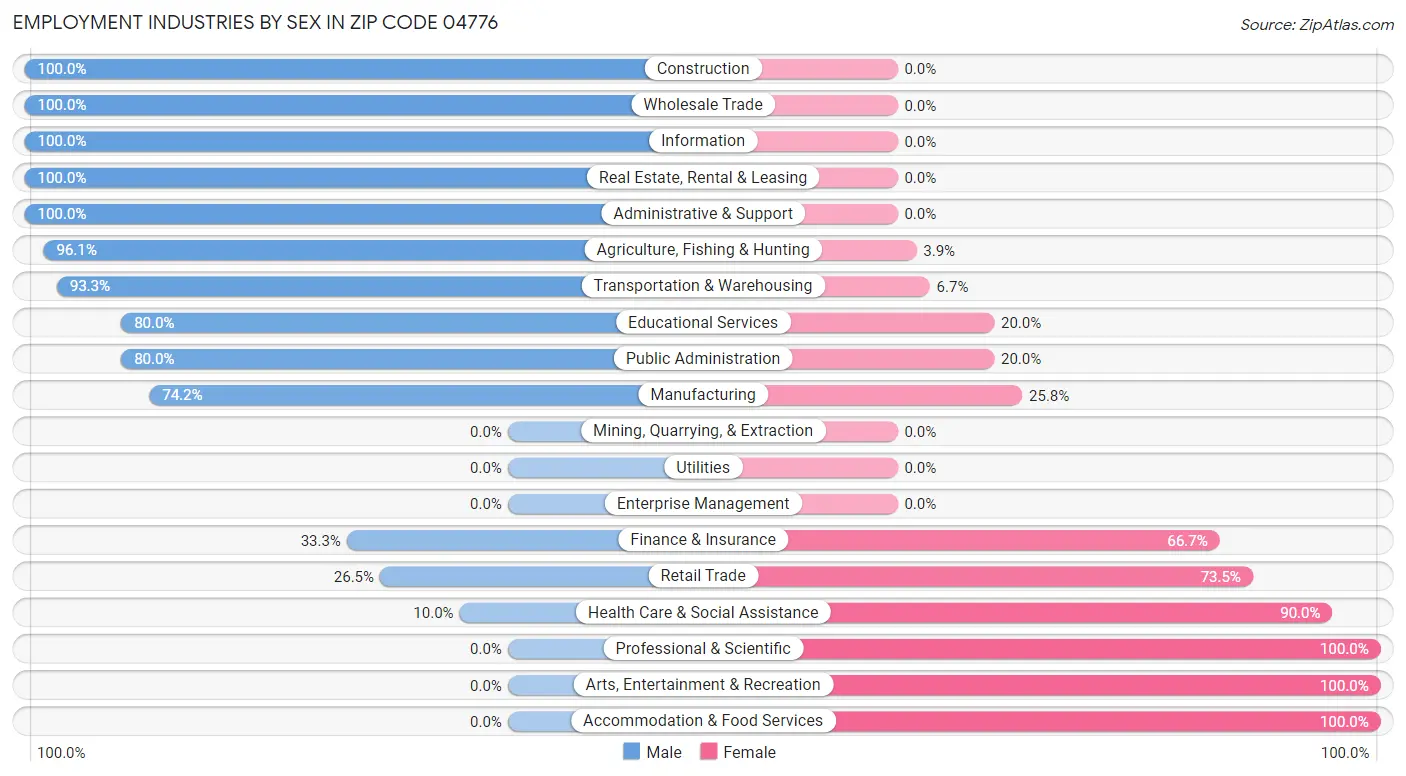 Employment Industries by Sex in Zip Code 04776