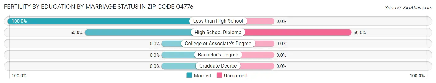 Female Fertility by Education by Marriage Status in Zip Code 04776