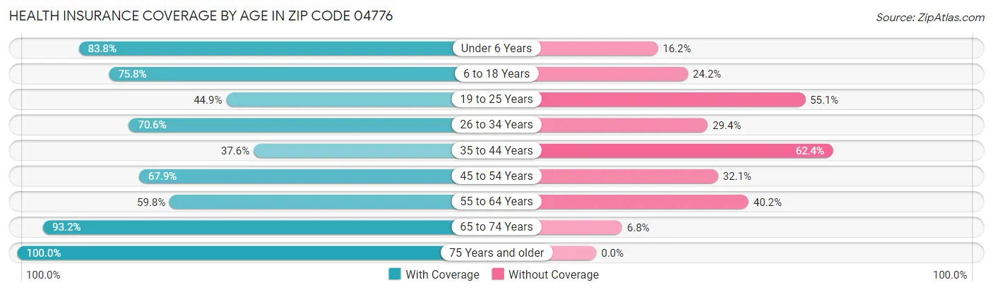 Health Insurance Coverage by Age in Zip Code 04776