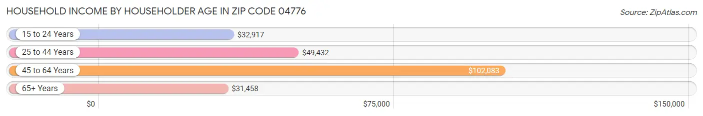 Household Income by Householder Age in Zip Code 04776