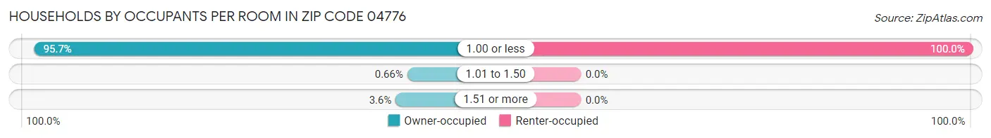 Households by Occupants per Room in Zip Code 04776