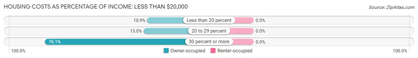 Housing Costs as Percentage of Income in Zip Code 04776: <span>Less than $20,000</span>