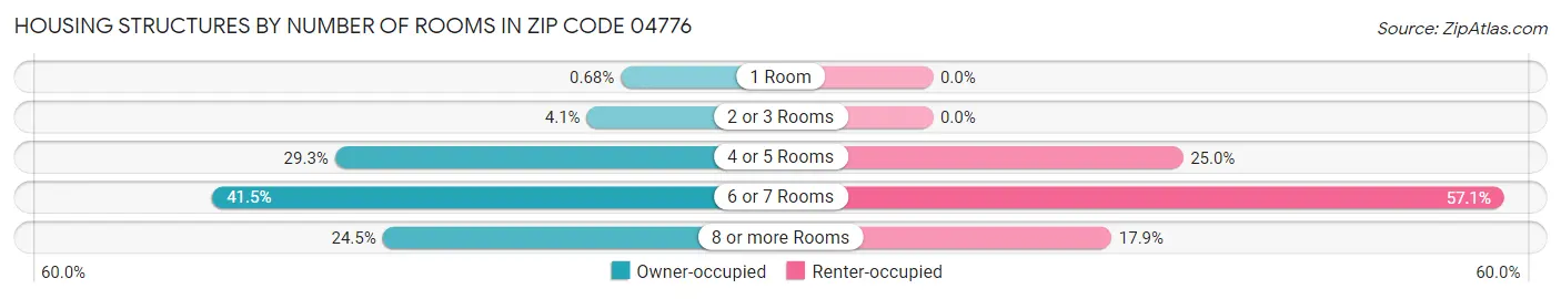 Housing Structures by Number of Rooms in Zip Code 04776
