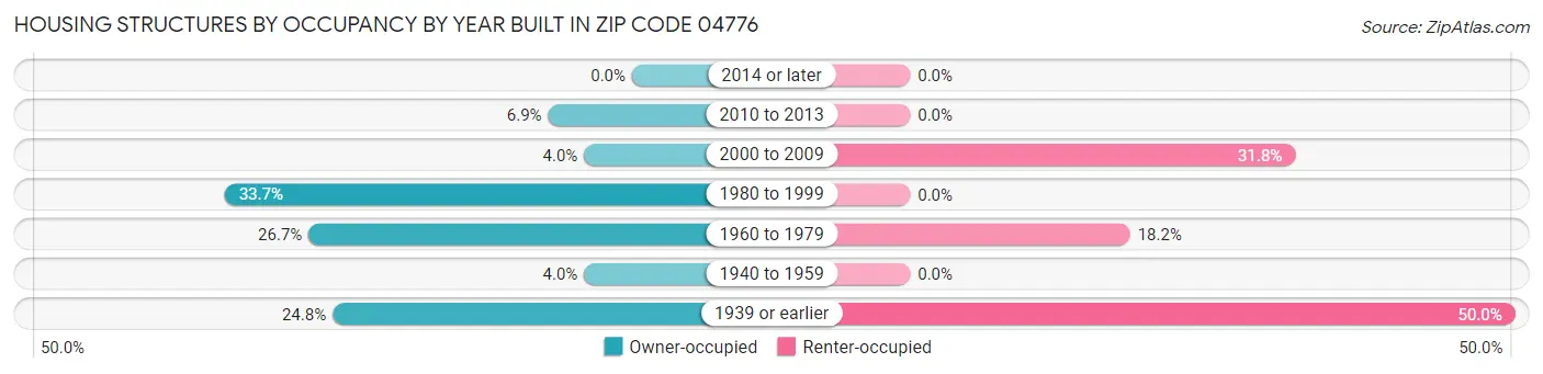 Housing Structures by Occupancy by Year Built in Zip Code 04776