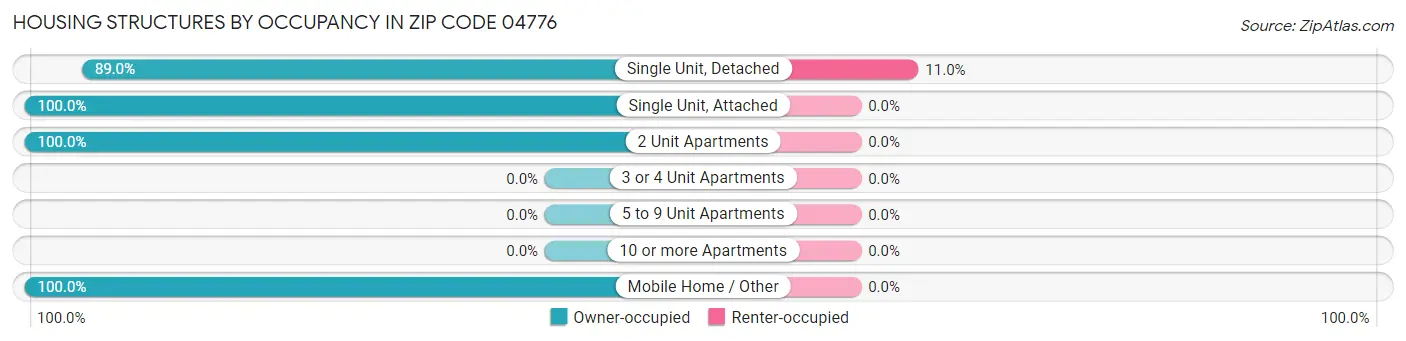 Housing Structures by Occupancy in Zip Code 04776