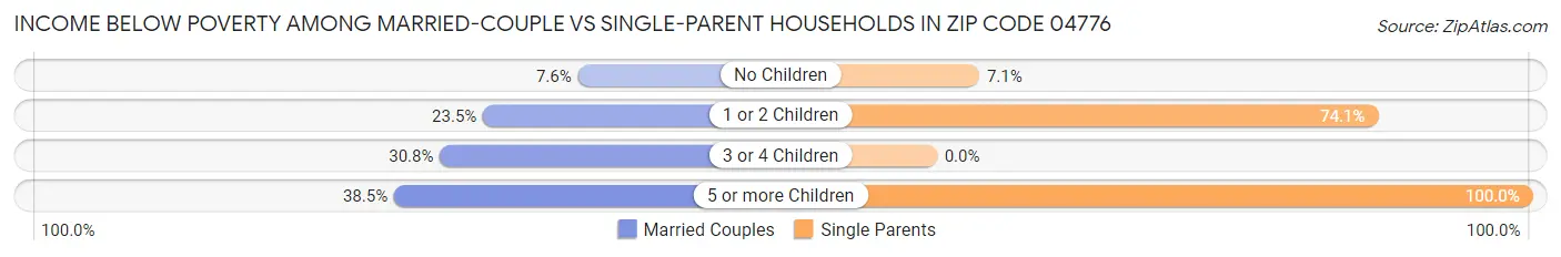 Income Below Poverty Among Married-Couple vs Single-Parent Households in Zip Code 04776