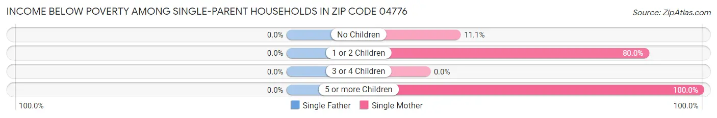 Income Below Poverty Among Single-Parent Households in Zip Code 04776