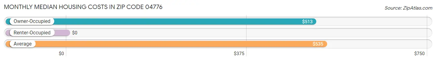 Monthly Median Housing Costs in Zip Code 04776