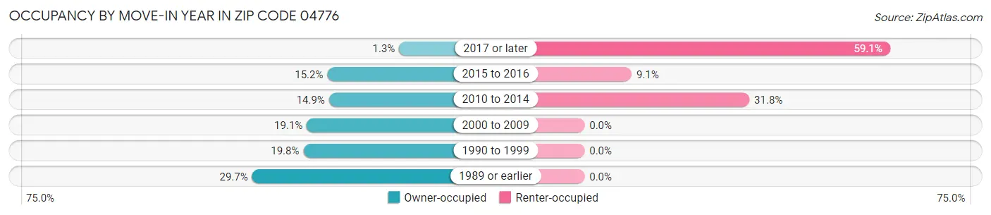 Occupancy by Move-In Year in Zip Code 04776