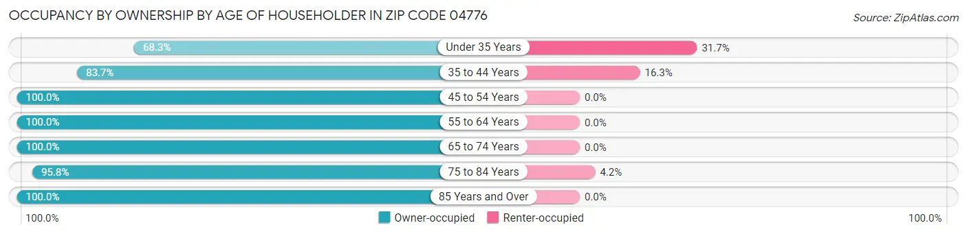 Occupancy by Ownership by Age of Householder in Zip Code 04776