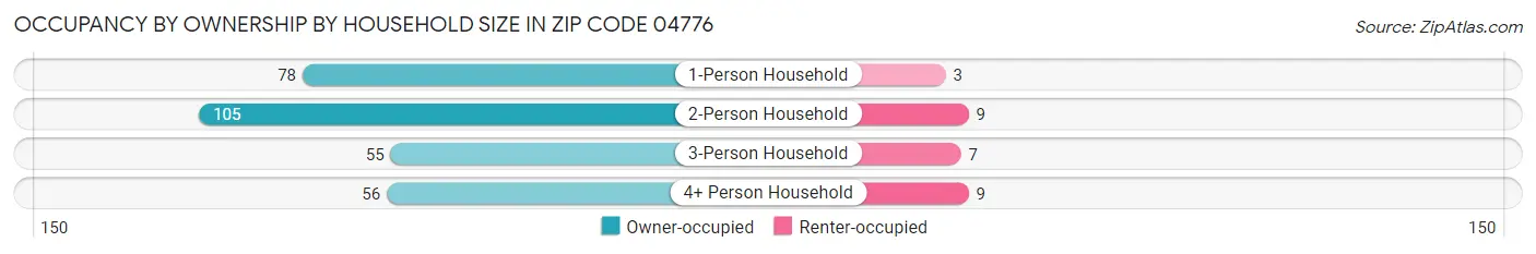 Occupancy by Ownership by Household Size in Zip Code 04776