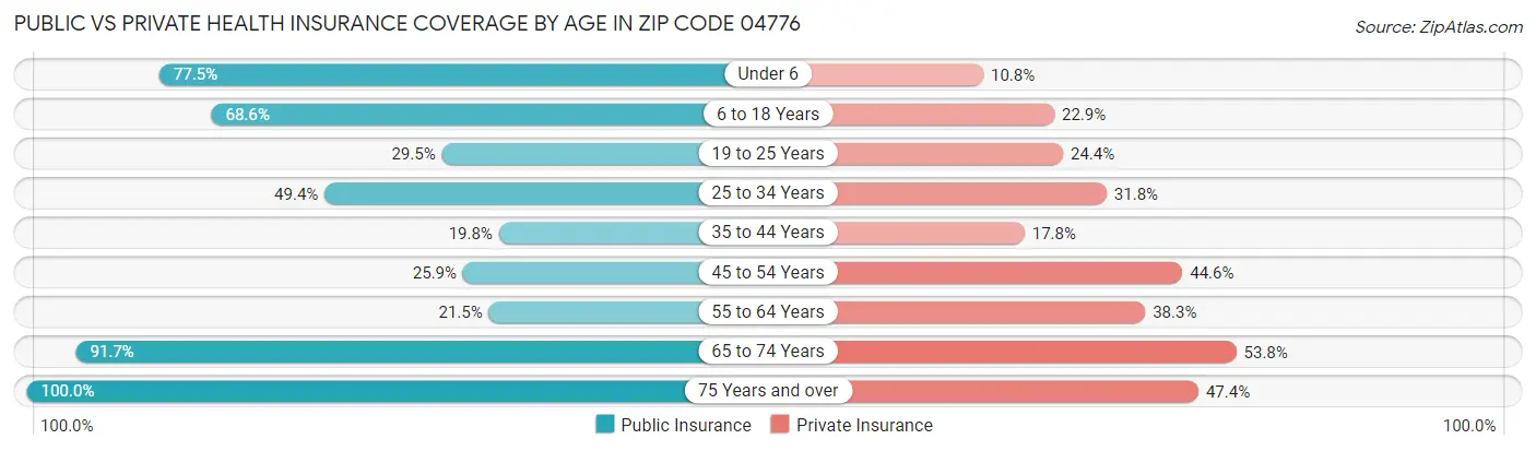 Public vs Private Health Insurance Coverage by Age in Zip Code 04776