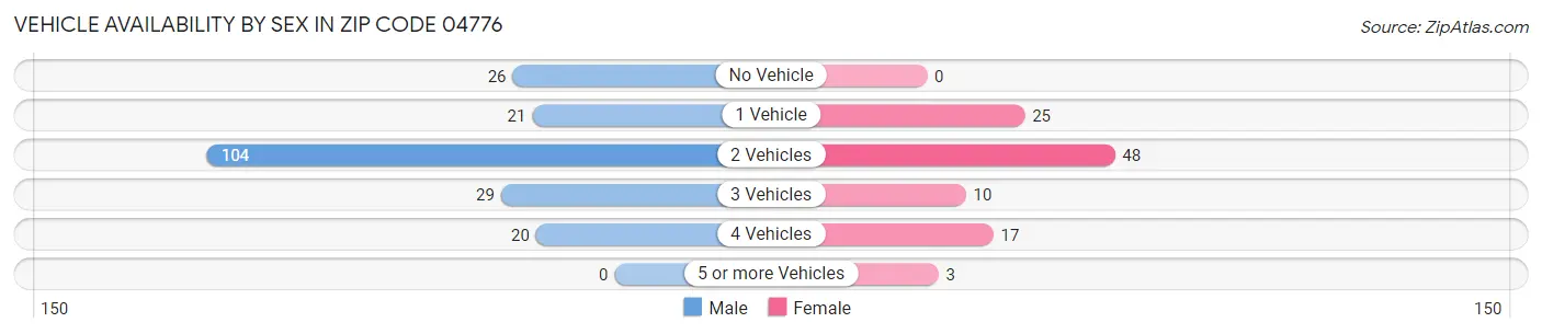 Vehicle Availability by Sex in Zip Code 04776
