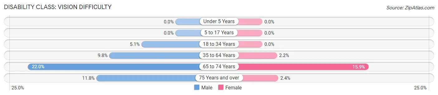 Disability in Zip Code 04776: <span>Vision Difficulty</span>