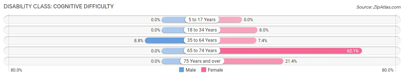 Disability in Zip Code 04777: <span>Cognitive Difficulty</span>