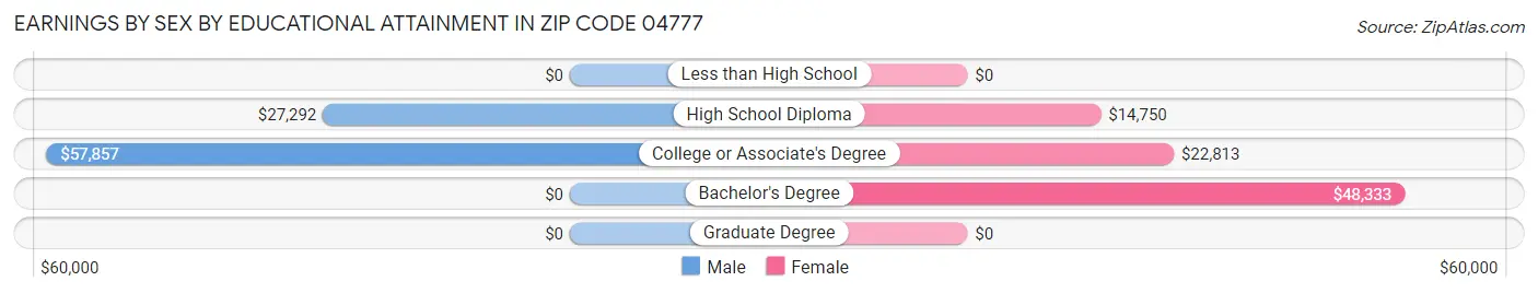 Earnings by Sex by Educational Attainment in Zip Code 04777