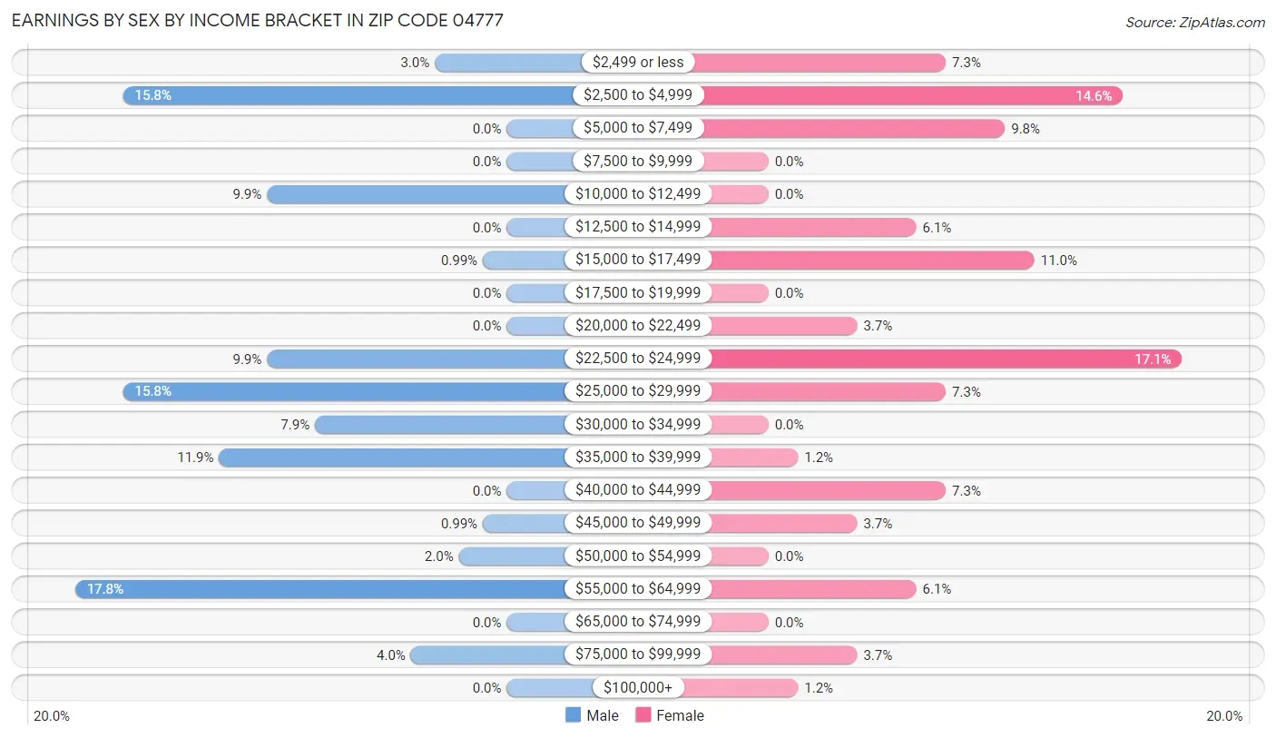 Earnings by Sex by Income Bracket in Zip Code 04777