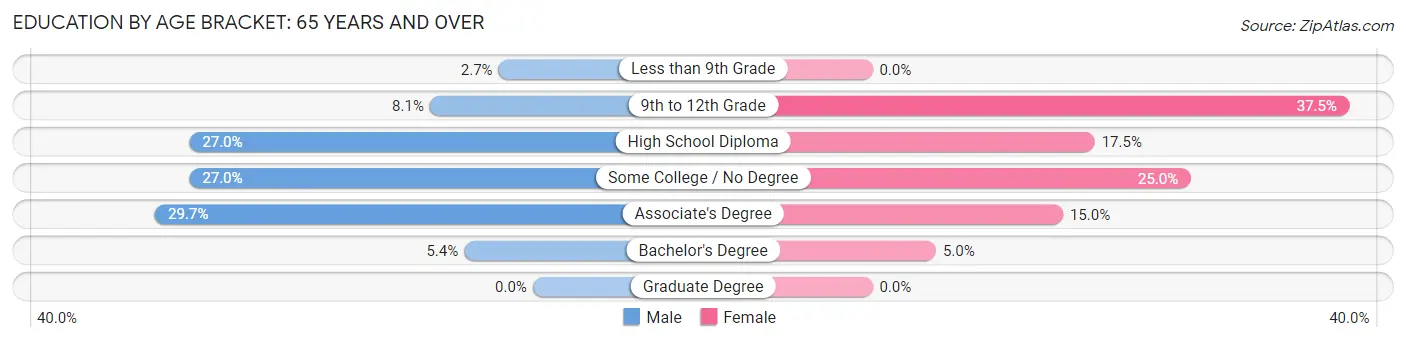 Education By Age Bracket in Zip Code 04777: 65 Years and over