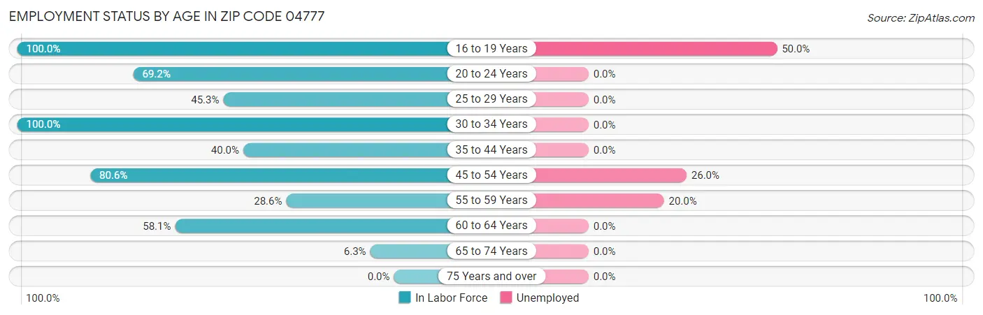 Employment Status by Age in Zip Code 04777