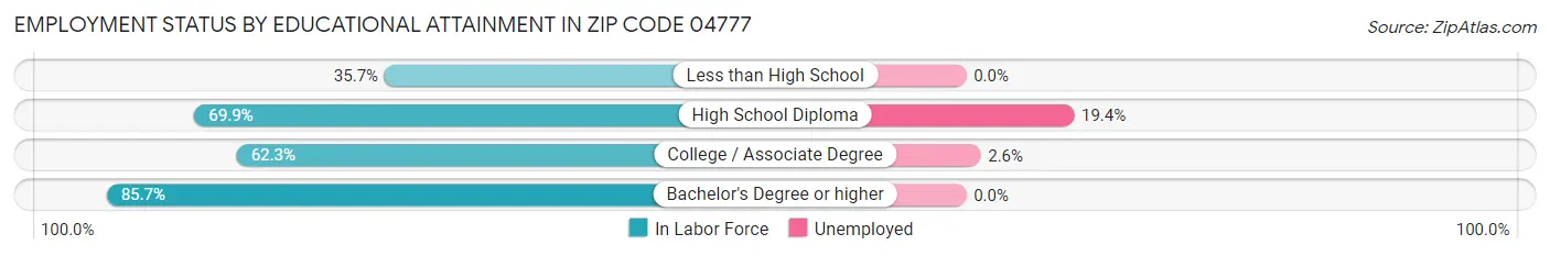 Employment Status by Educational Attainment in Zip Code 04777