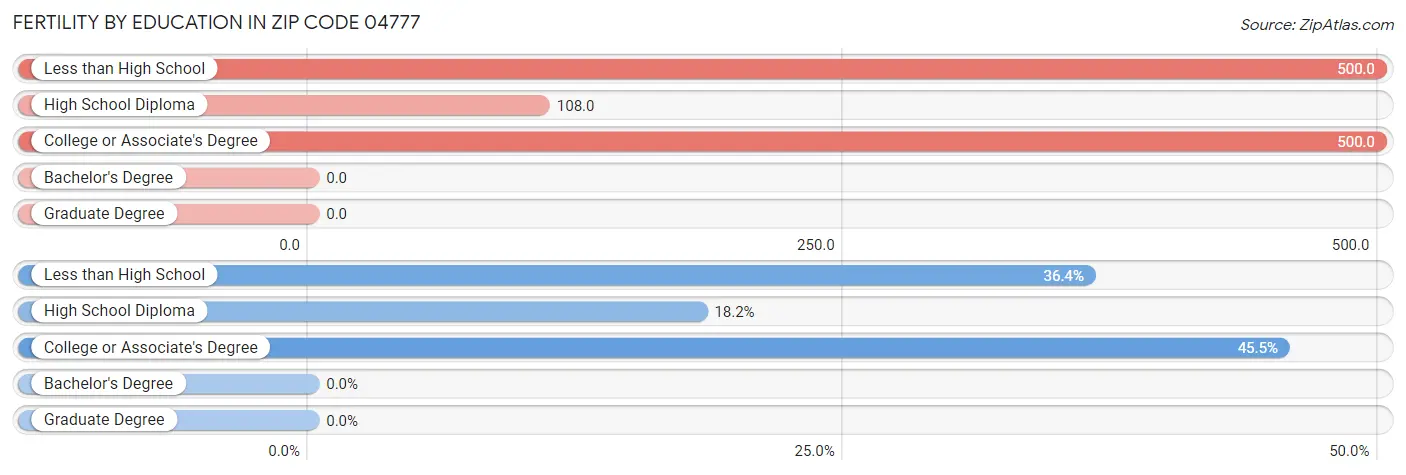 Female Fertility by Education Attainment in Zip Code 04777