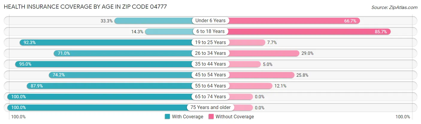 Health Insurance Coverage by Age in Zip Code 04777