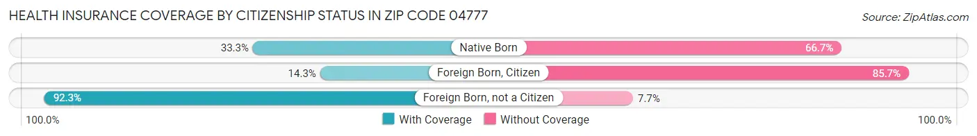 Health Insurance Coverage by Citizenship Status in Zip Code 04777
