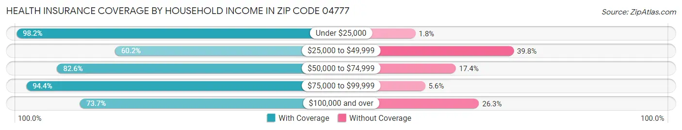 Health Insurance Coverage by Household Income in Zip Code 04777