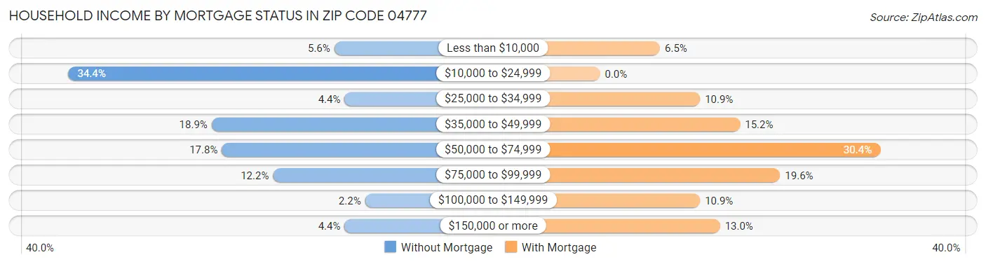 Household Income by Mortgage Status in Zip Code 04777