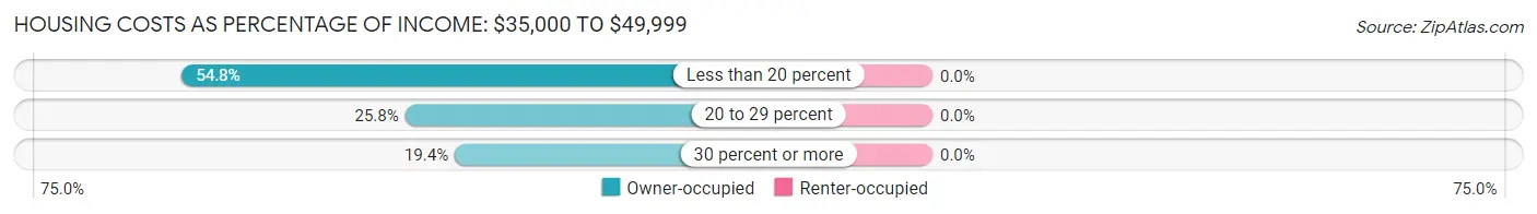 Housing Costs as Percentage of Income in Zip Code 04777: <span>$35,000 to $49,999</span>
